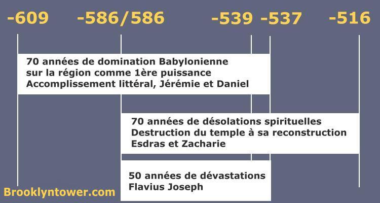 chronologie des 70 années de jérémie, daniel et zacharie relative a la destruction de jérusalem